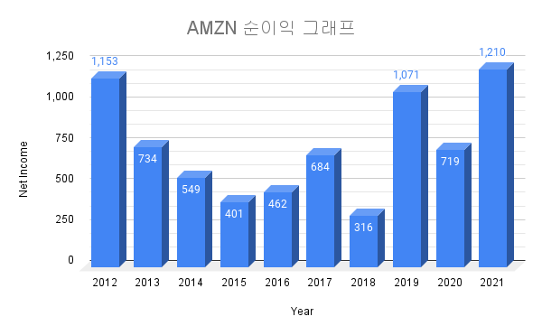 AMZN-stock-순이익-그래프