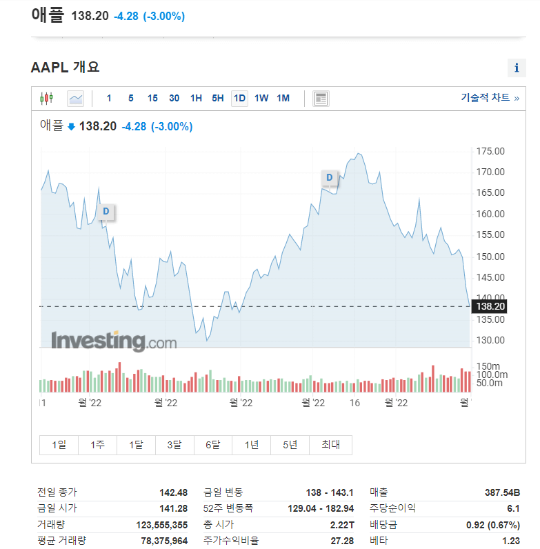  애플 주가 하락 이유 전망