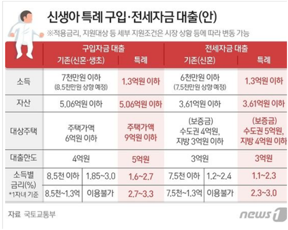  신생아  특별공급. 주택지원정책. 전세자금대출. 육아휴직...