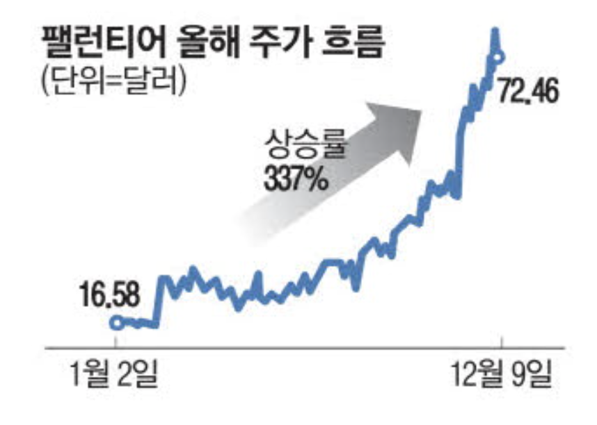 팰런티어 올해 주가 흐름 (출처 : 매일경제)