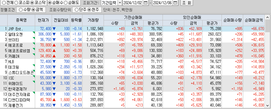 주간 코스닥 기관/외국인 동일 순매수