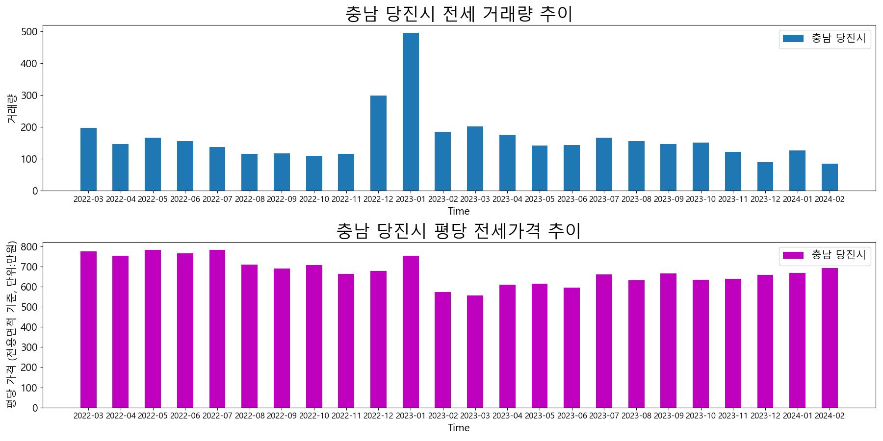 충남-당진시-전세-거래량-및-전세가격-변동-추이