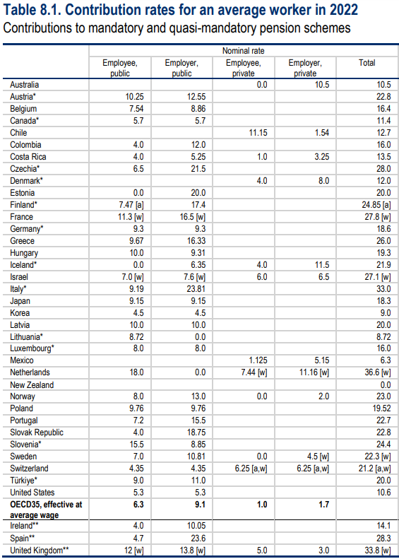 OECD-회원국들의-연금-보험료율