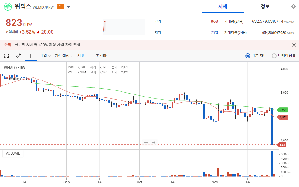  (112040)위메이드 주가 전망 위믹스 거래지원 종료 위믹스 상장폐지?