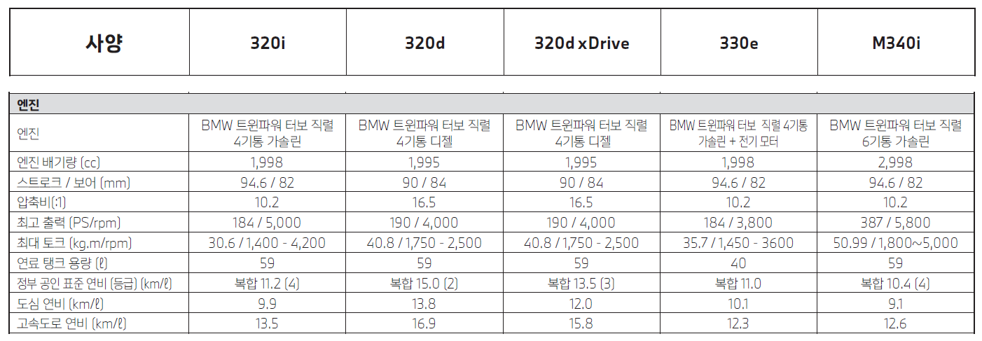 BMW 3시리즈 성능 제원표