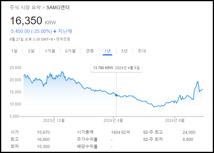 SAMG엔터 1년 주가비교
