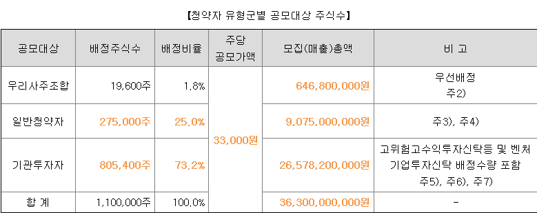 디앤디파마텍 일반청약자