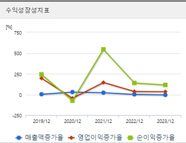 유라클 주가 성장성