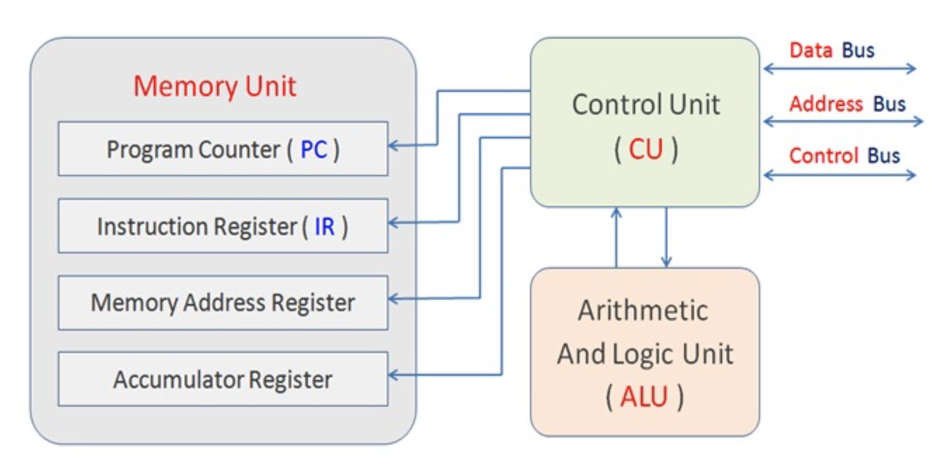 CPU를 프로그램 기억 장치와 제어 장치&#44; 산술논리 장치와 버스로 나눈 이미지