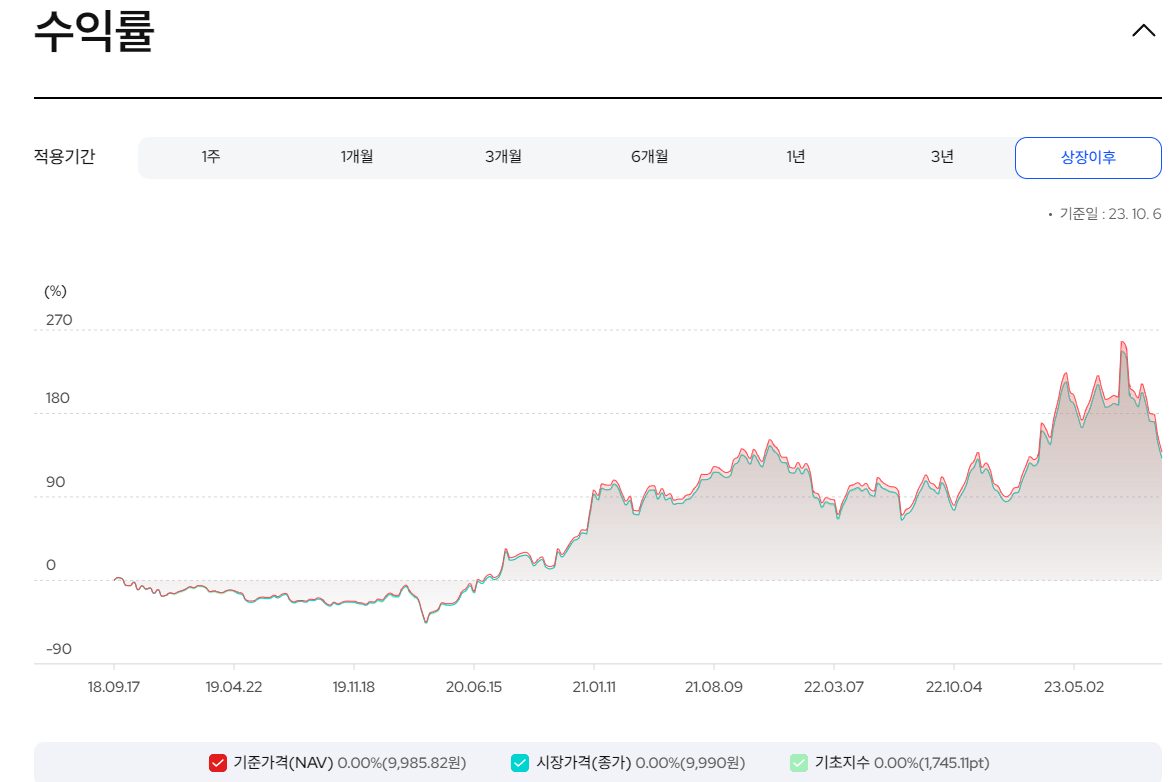 KODEX 2차전지산업 수익률