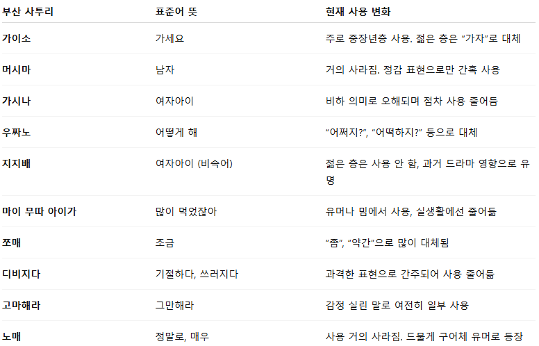 대표 어휘 10선과 변화 양상