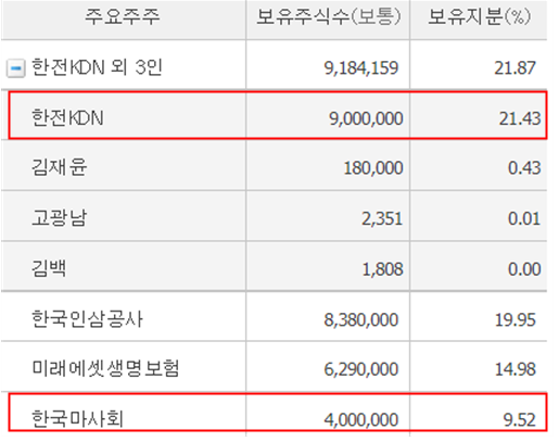 YTN의 주요 주주 현황입니다. 한국KDN이 약 21%&#44; 한국마사회가 9.52%를 보유하고 있습니다.