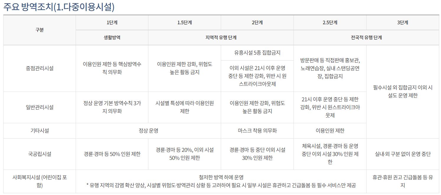 3단계방역조치