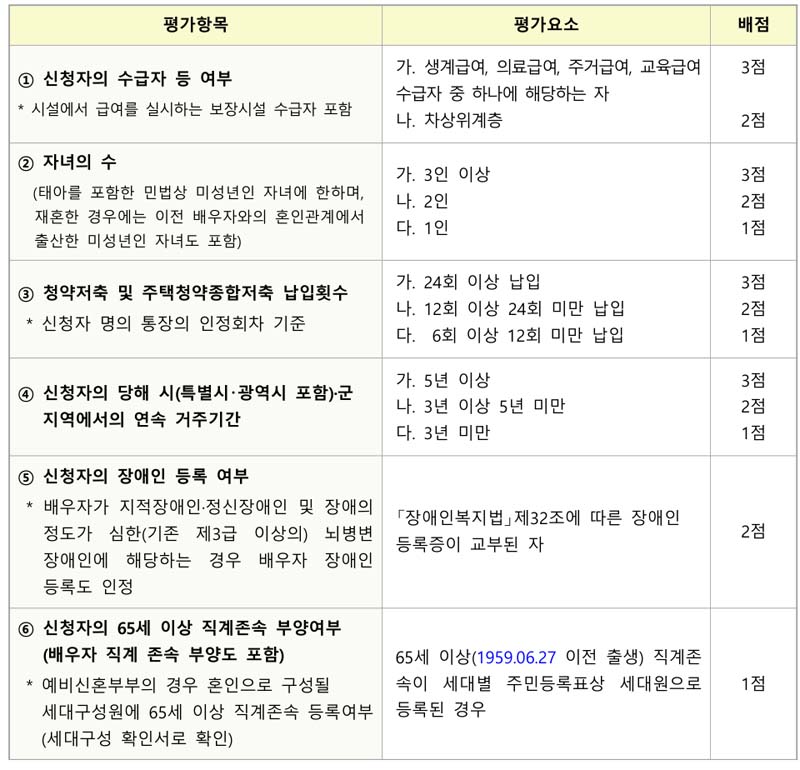 신혼신생아 매입임대 배점