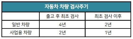 자동차-검사주기