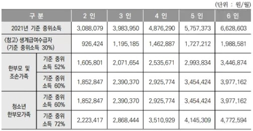 한부모가정 소득기준