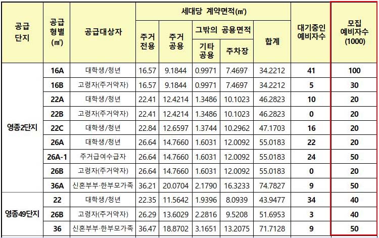 인천영종 행복주택 모집 예비자수