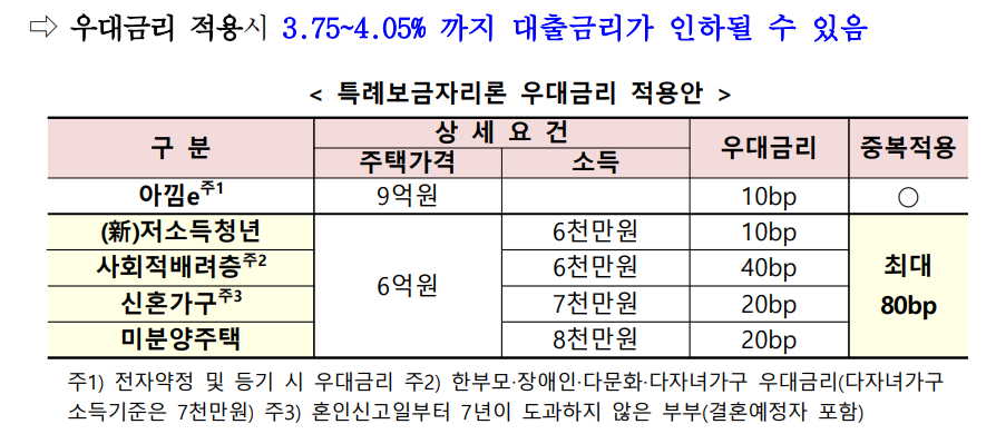 우대금리-적용방안