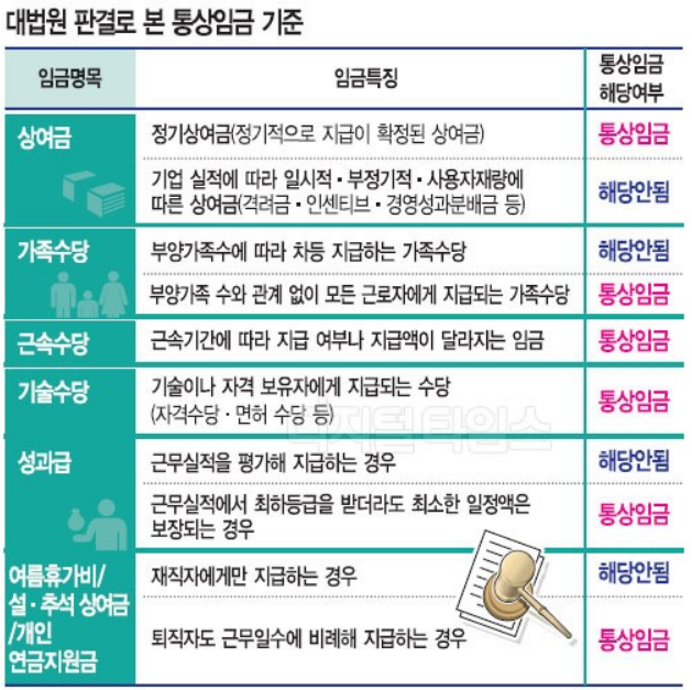  통상임금 이란? 통상임금 산입범위 (정기적 일률적 고정적)