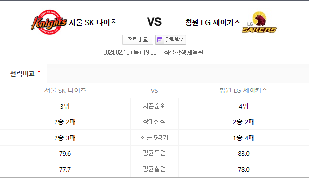  서울SK 창원LG 15일 남자프로농구