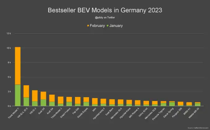 그림 7. 독일 내 EV 판매량 (출처: 트위터 @piloly)