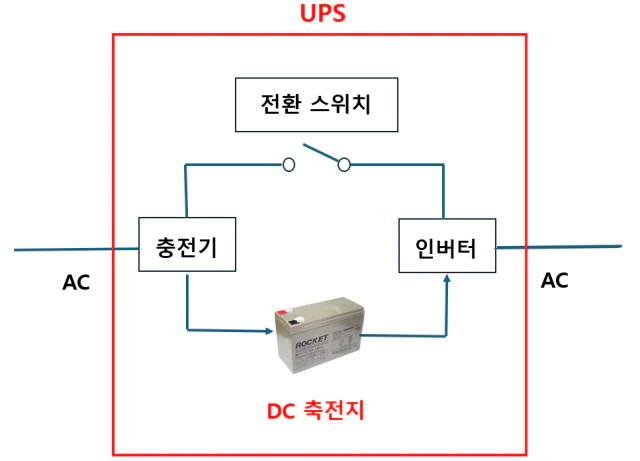 정전 발생 시 UPS