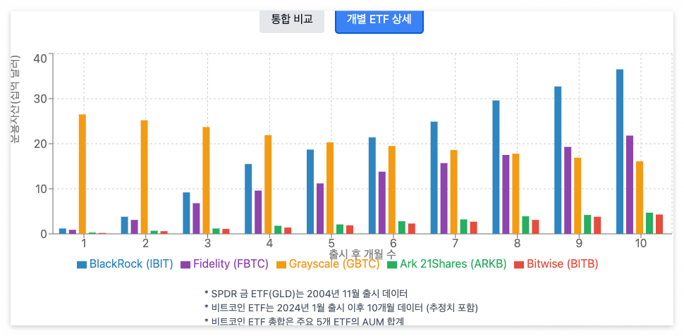 주요 비트코인 ETF로는 블랙록의 iShares Bitcoin Trust(IBIT), Fidelity의 Wise Origin Bitcoin Fund(FBTC), Grayscale Bitcoin Trust(GBTC), ARK 21Shares Bitcoin ETF(ARKB), Bitwise Bitcoin ETF(BITB) 등이 있습니다.
이러한 ETF들의 자산 성장률은 다음과 같은 지표를 통해 비교할 수 있습니다:
* 순자산가치(NAV) 성장률
* 자금 유입량 및 순자산 규모 변화
* 비트코인 가격 대비 ETF 가격의 괴리율
* 수수료율이 성과에 미치는 영향