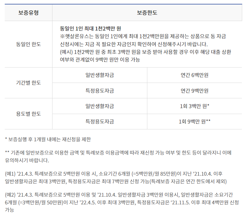 햇살론유스 대출 상품