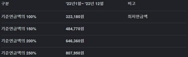  60년대생 국민연금 수령나이 알아보자 (수령 조건, 수령나이 표 포함)