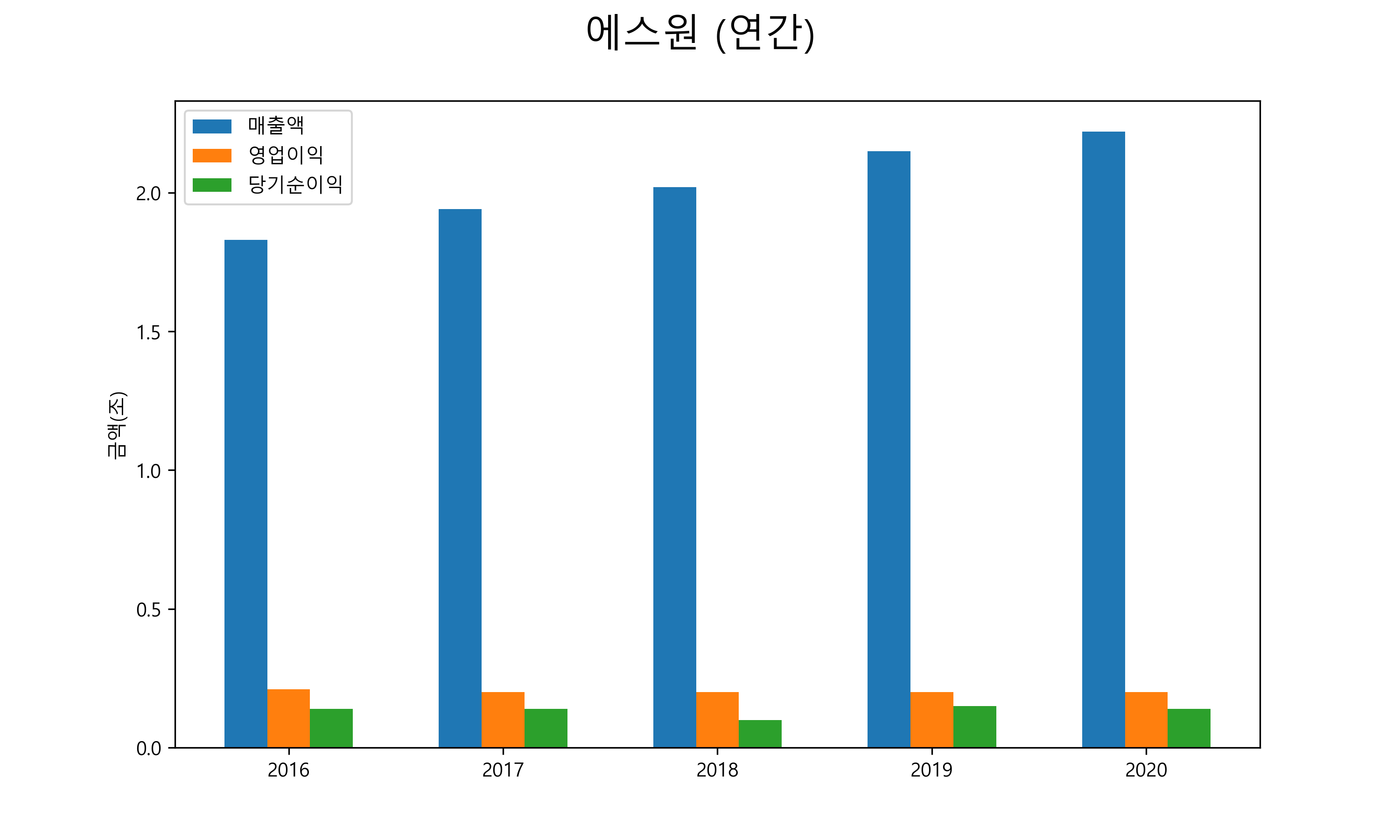  에스원 배당금(2021년)