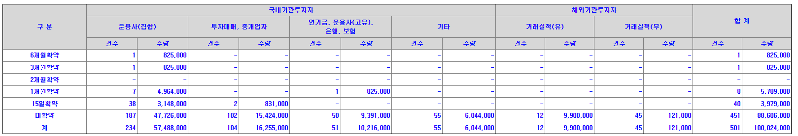 펨트론 의무보유확약비율