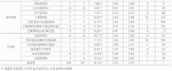 고른기회전형 - 3