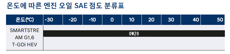 그랜저-GN7-HEV-엔진오일-SAE-점도표(출처-GN7-HEV-사용설명서)