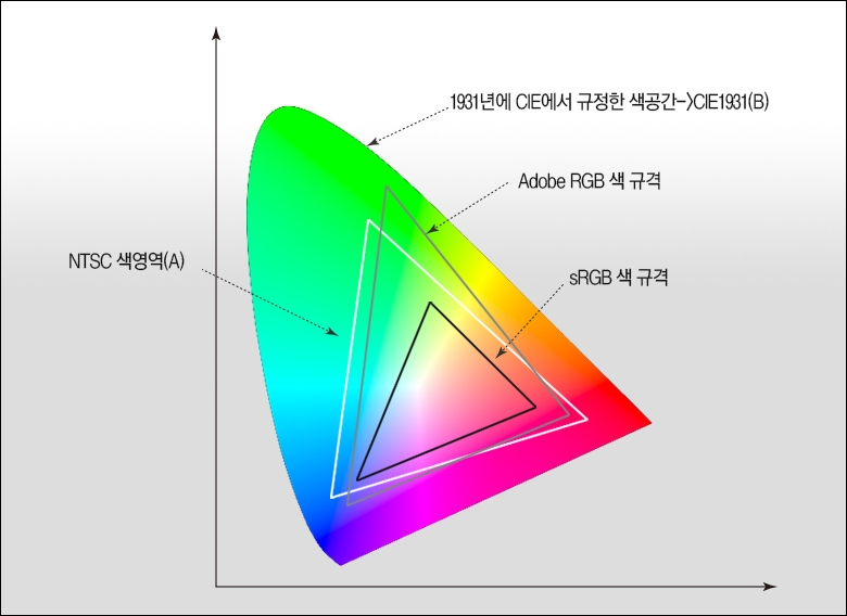 모니터 색 재현율 표현력 영역