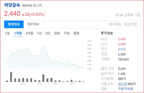 태양금속-주가-1개월차트