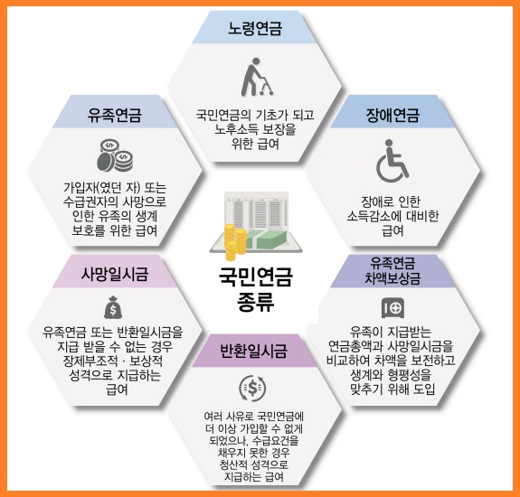 국민연금 지급 종류