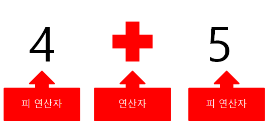  C 프로그램 연산자(수 연산자(산술,증감,논리,관계) 2.논리 연산자(비트,조건,기타 3.기타 각종 연산자 과제)