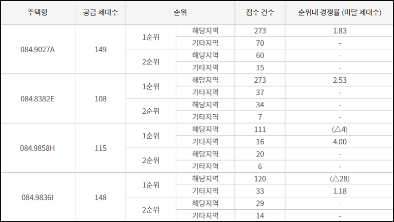 한화포레나 대전월평공원2단지 최종 청약 결과