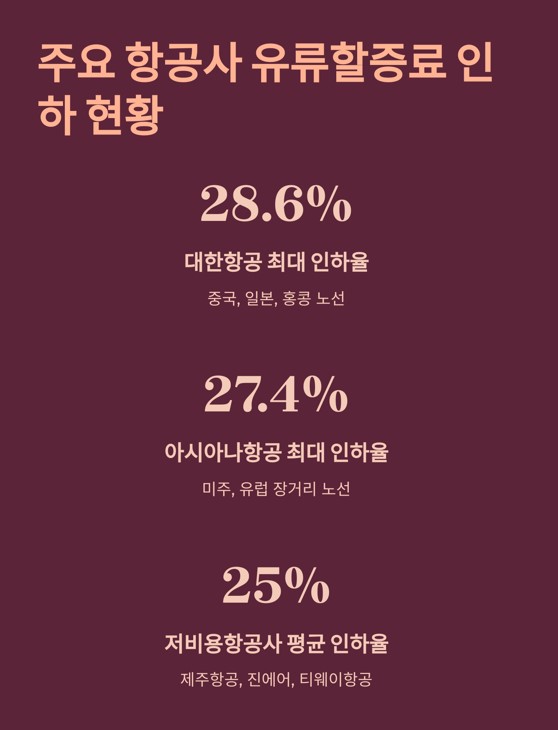 주요 항공사 국제선 유류할증료 인하&amp;#44; 얼마나 낮아졌을까?