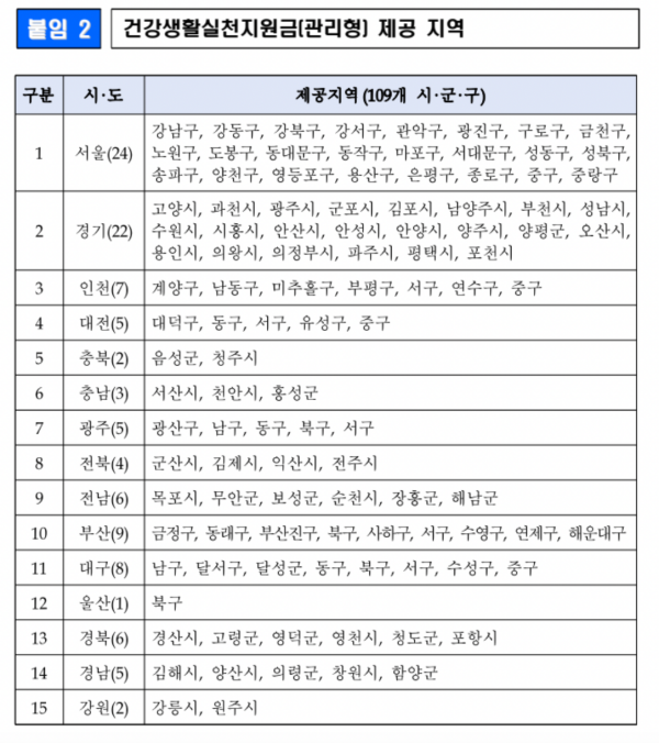 건강생활실천지원금제-관리형-109개-지역