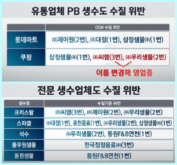 수질 부적합 생수 적발 제조업체