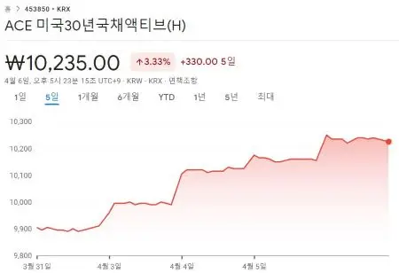 ACE미국30년국채액티브(H)