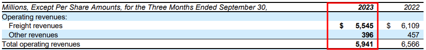 Union pacific 기업 알아보기&#44; Union pacific 2023년 3Q 기업보고서보기