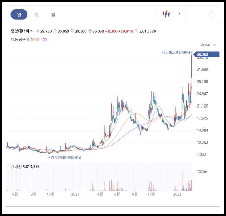 중앙에너비스 일봉차트