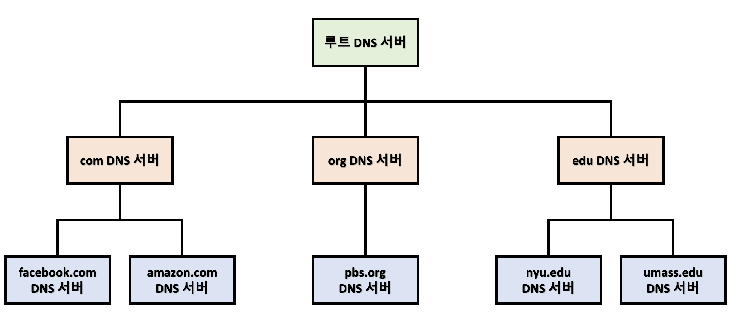  [네트워크/Network] DNS 서비스와 동작 원리, DNS 캐싱