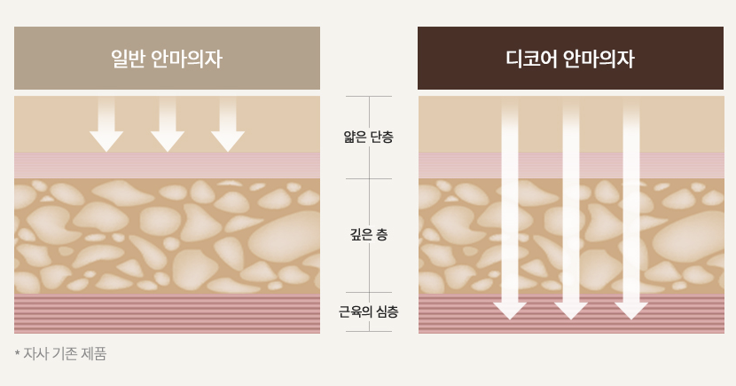 세라젬 디코어 안마의자 근육 안마