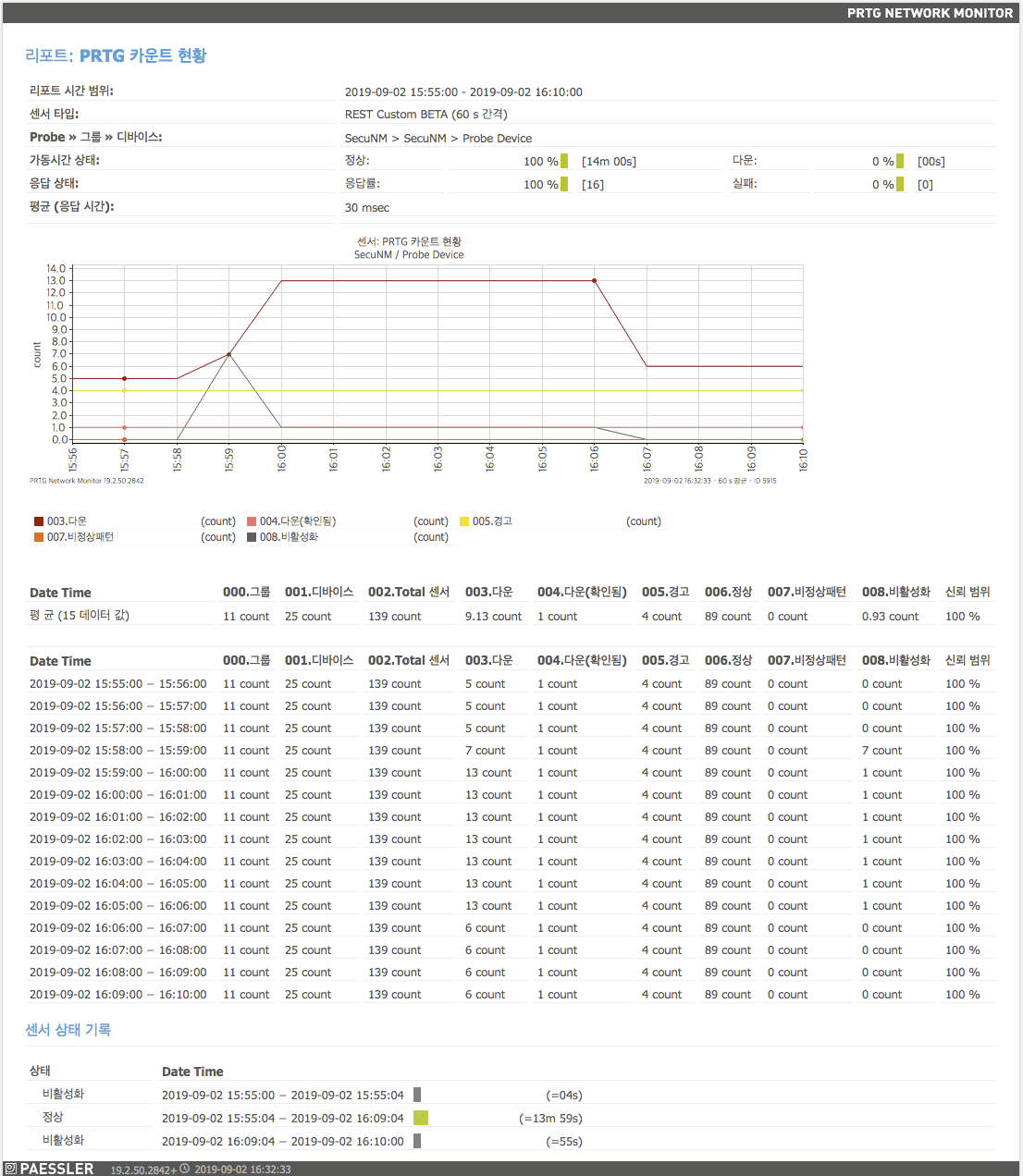 PRTG 카운트 현황 리포트
