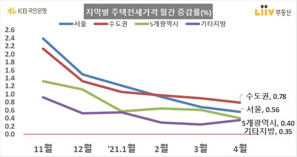 전세가격 추이