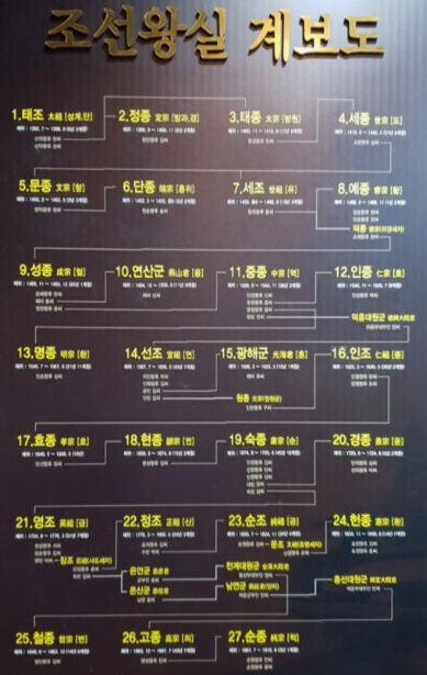 조선 왕조 계보도