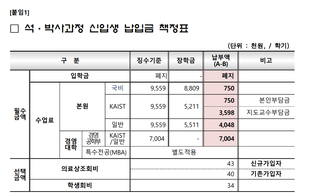  외부 사람들은 잘 모르는 카이스트 장학생 구분